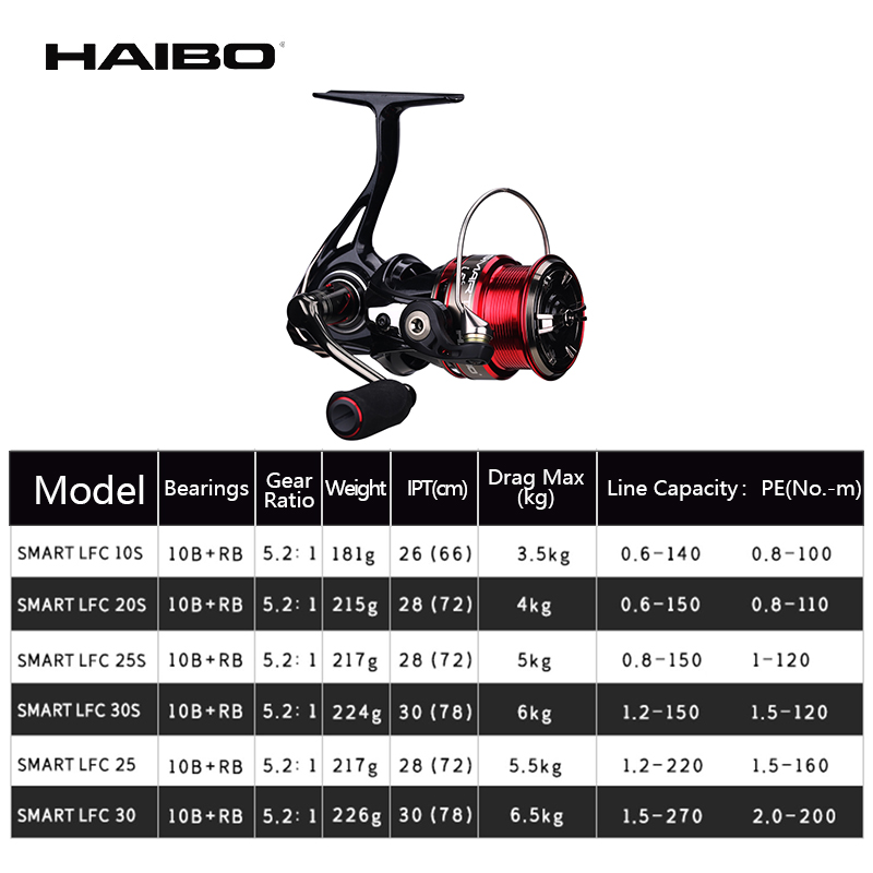 Haibo สมาร์ท LFC Spinning Reel - Abu Garcia Reel Max บทวิจารณ์และราคา